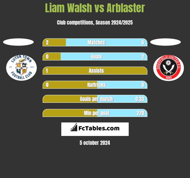 Liam Walsh vs Arblaster h2h player stats