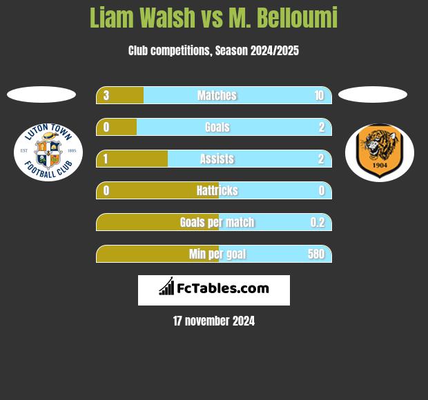 Liam Walsh vs M. Belloumi h2h player stats