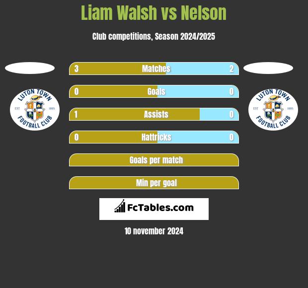 Liam Walsh vs Nelson h2h player stats