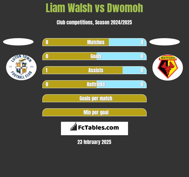 Liam Walsh vs Dwomoh h2h player stats