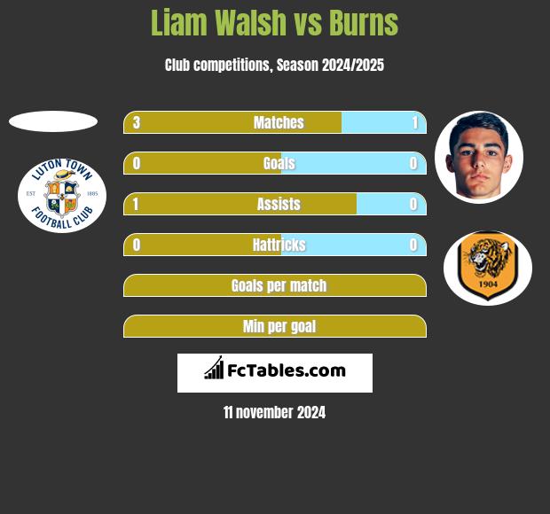 Liam Walsh vs Burns h2h player stats