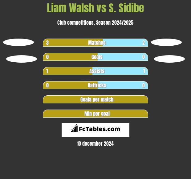 Liam Walsh vs S. Sidibe h2h player stats