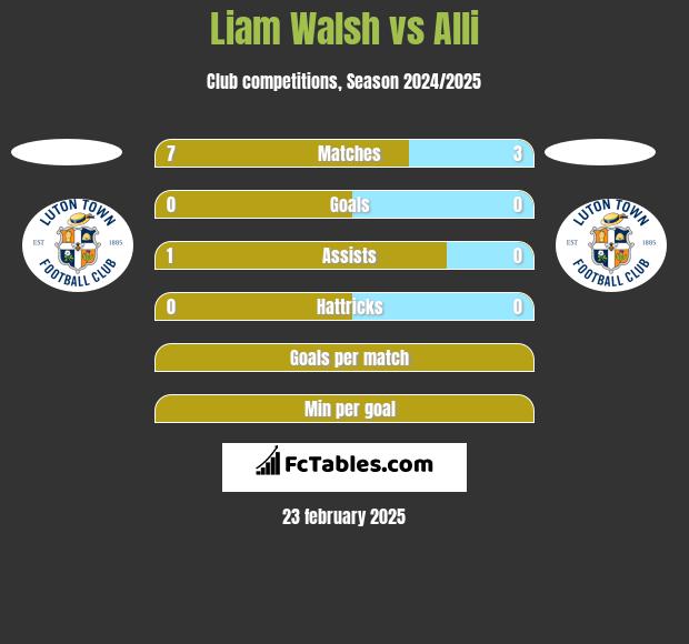 Liam Walsh vs Alli h2h player stats