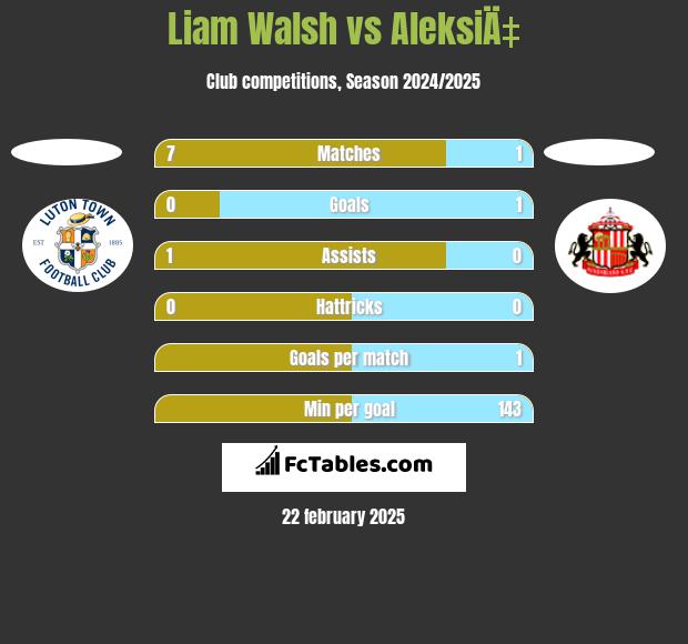 Liam Walsh vs AleksiÄ‡ h2h player stats