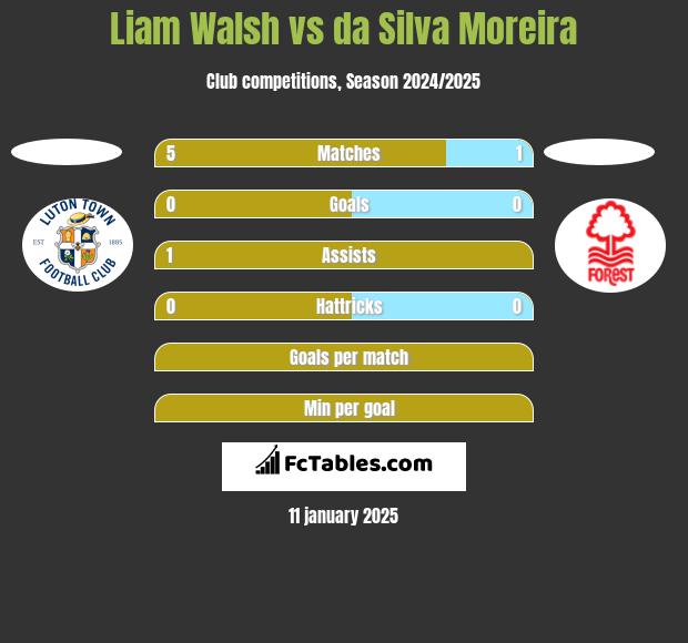 Liam Walsh vs da Silva Moreira h2h player stats