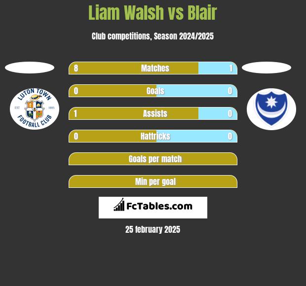 Liam Walsh vs Blair h2h player stats