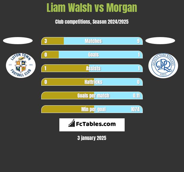 Liam Walsh vs Morgan h2h player stats