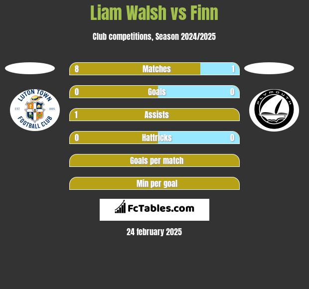 Liam Walsh vs Finn h2h player stats