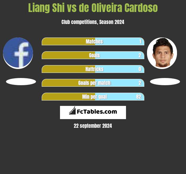 Liang Shi vs de Oliveira Cardoso h2h player stats