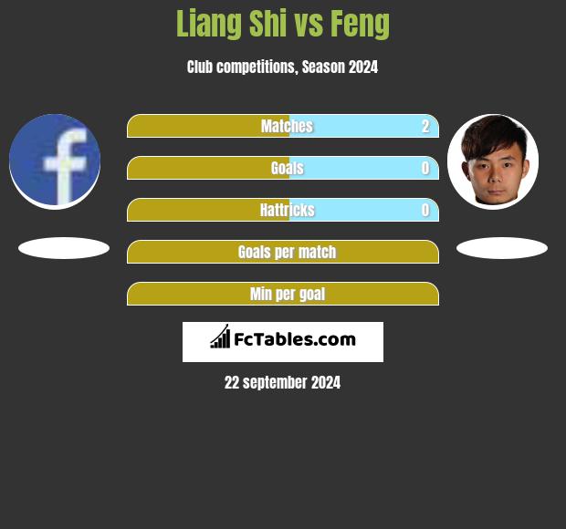 Liang Shi vs Feng h2h player stats