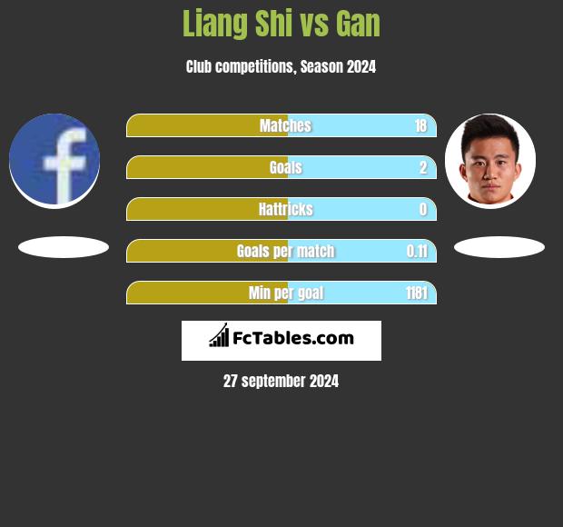 Liang Shi vs Gan h2h player stats