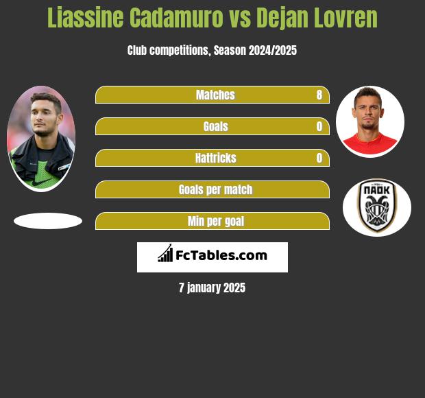 Liassine Cadamuro vs Dejan Lovren h2h player stats