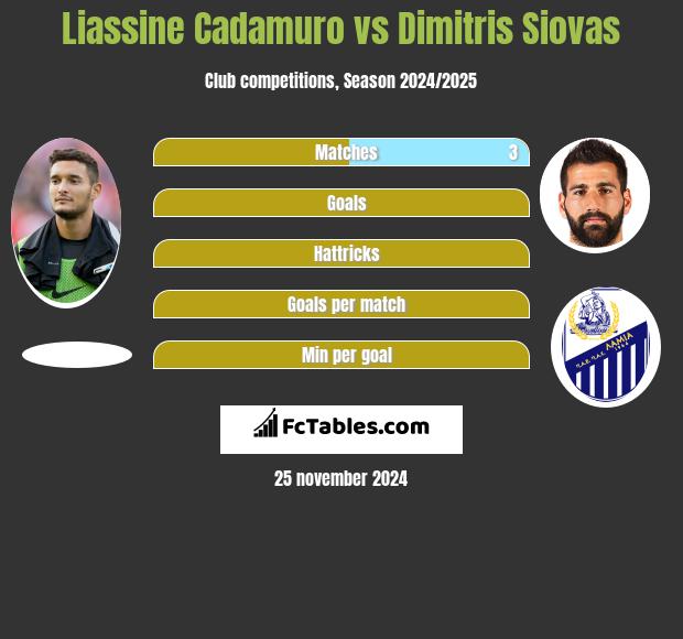 Liassine Cadamuro vs Dimitris Siovas h2h player stats