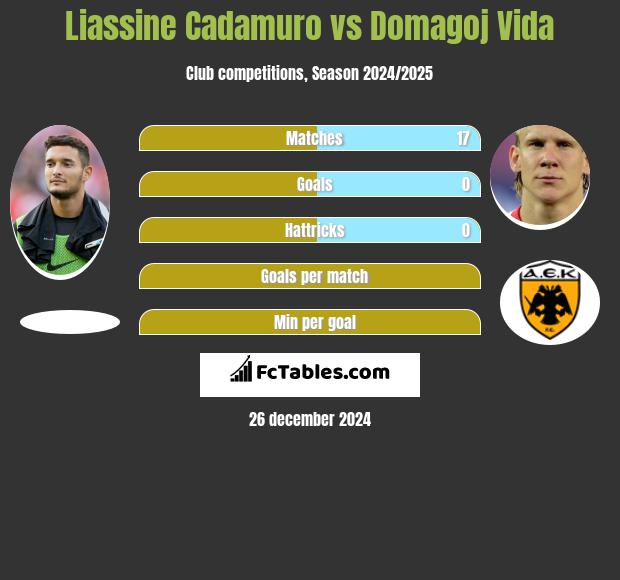 Liassine Cadamuro vs Domagoj Vida h2h player stats