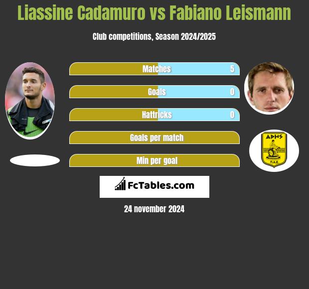 Liassine Cadamuro vs Fabiano Leismann h2h player stats