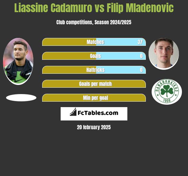 Liassine Cadamuro vs Filip Mladenović h2h player stats