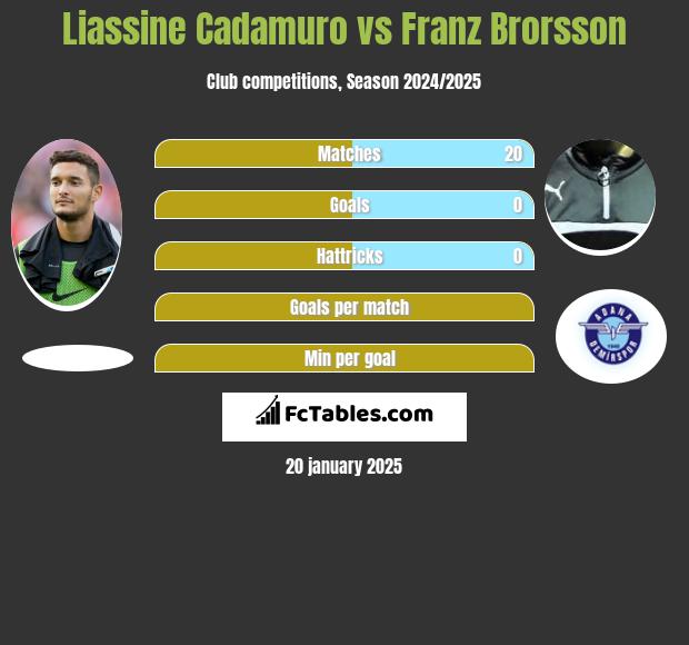 Liassine Cadamuro vs Franz Brorsson h2h player stats