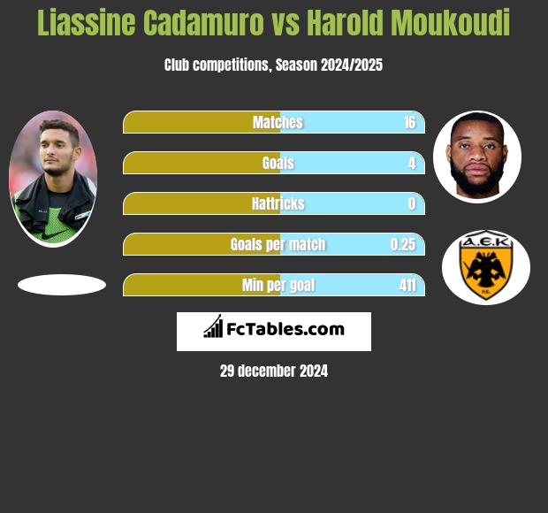 Liassine Cadamuro vs Harold Moukoudi h2h player stats