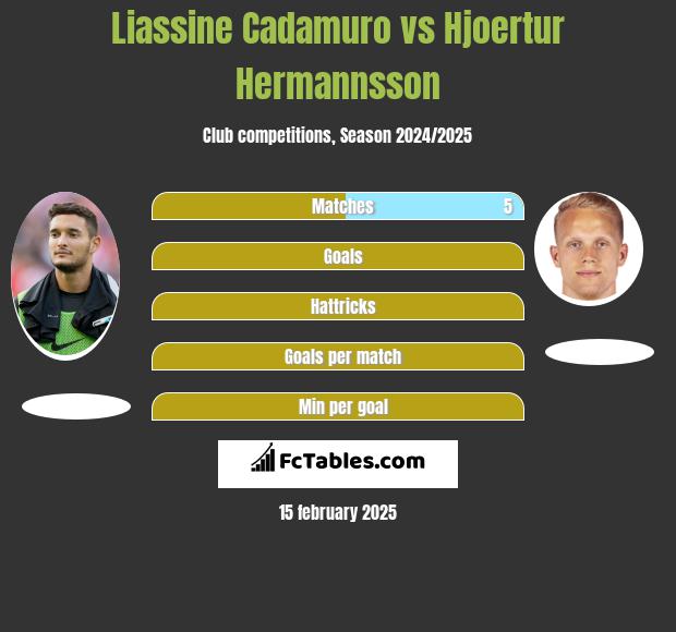 Liassine Cadamuro vs Hjoertur Hermannsson h2h player stats