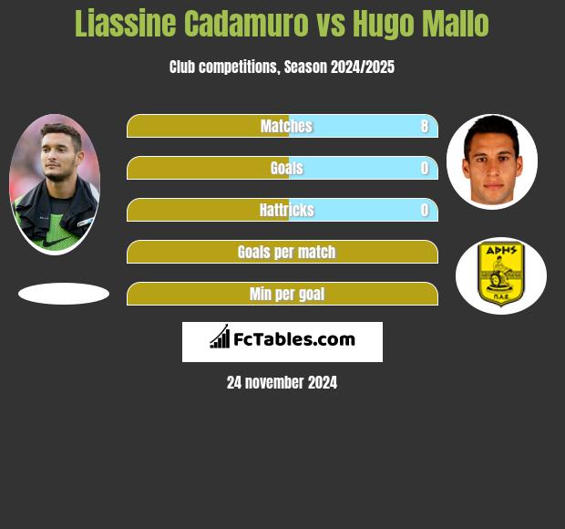 Liassine Cadamuro vs Hugo Mallo h2h player stats