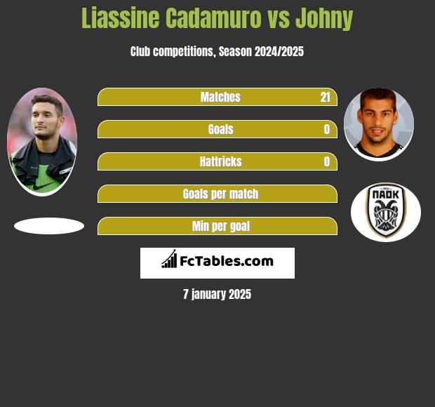 Liassine Cadamuro vs Johny h2h player stats