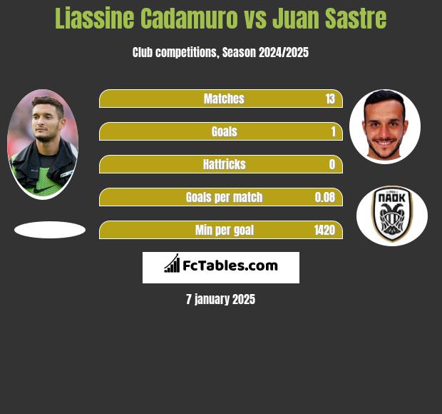 Liassine Cadamuro vs Juan Sastre h2h player stats