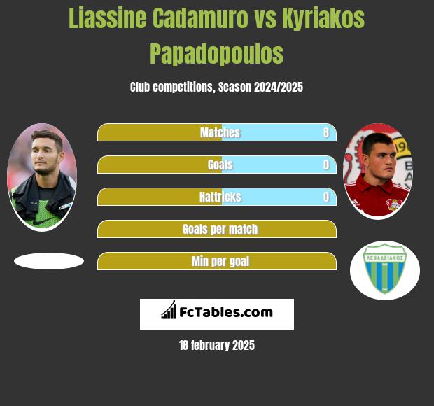 Liassine Cadamuro vs Kyriakos Papadopoulos h2h player stats