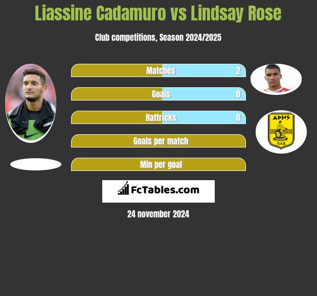 Liassine Cadamuro vs Lindsay Rose h2h player stats