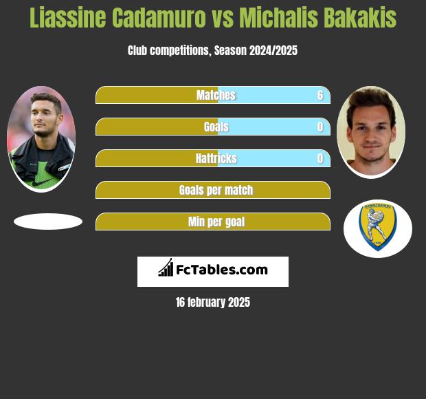 Liassine Cadamuro vs Michalis Bakakis h2h player stats