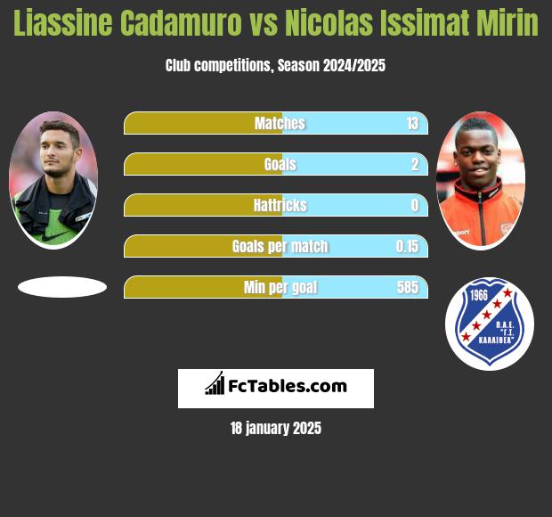 Liassine Cadamuro vs Nicolas Issimat Mirin h2h player stats