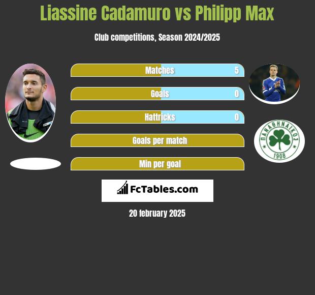 Liassine Cadamuro vs Philipp Max h2h player stats