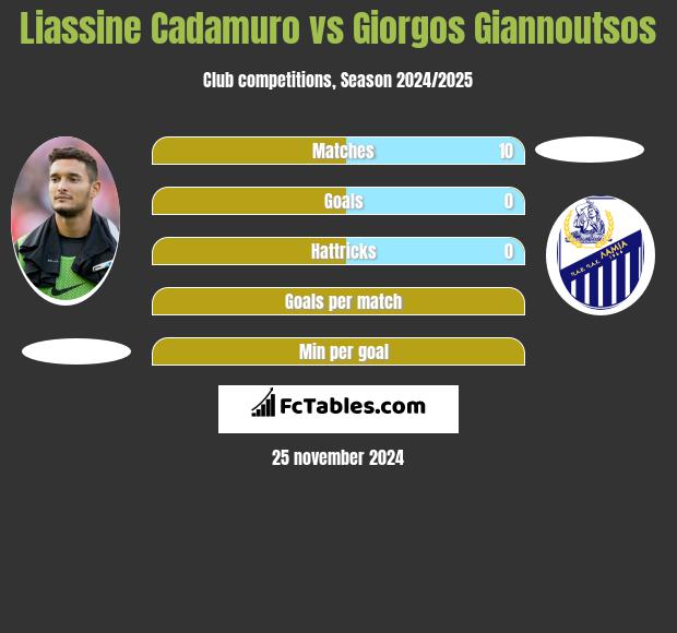 Liassine Cadamuro vs Giorgos Giannoutsos h2h player stats