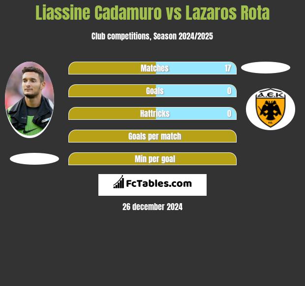 Liassine Cadamuro vs Lazaros Rota h2h player stats