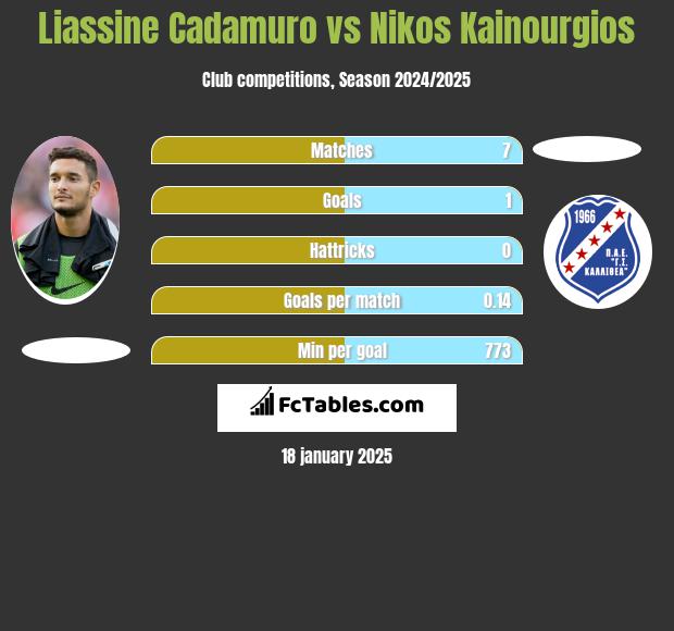 Liassine Cadamuro vs Nikos Kainourgios h2h player stats