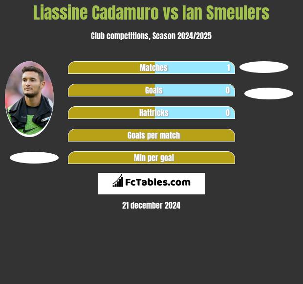 Liassine Cadamuro vs Ian Smeulers h2h player stats