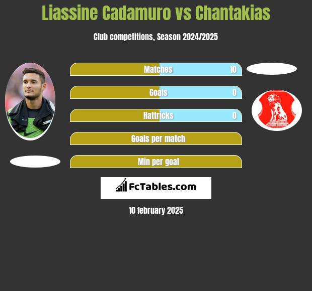 Liassine Cadamuro vs Chantakias h2h player stats