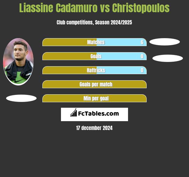 Liassine Cadamuro vs Christopoulos h2h player stats