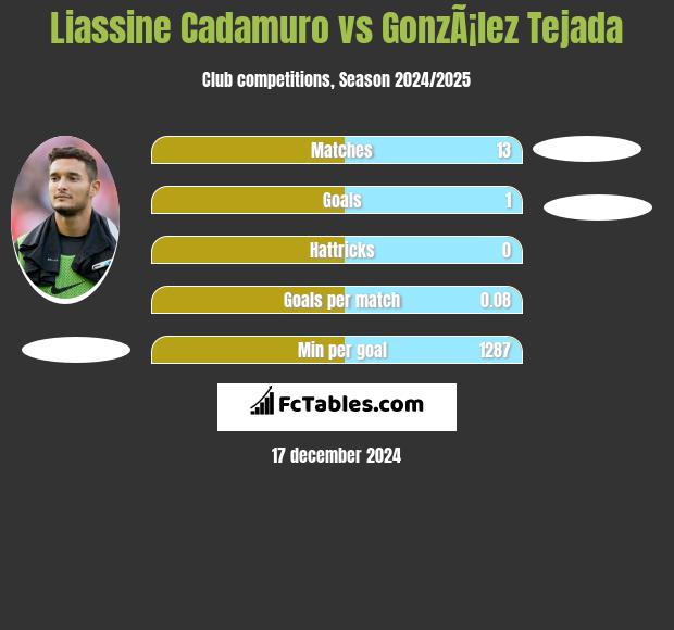 Liassine Cadamuro vs GonzÃ¡lez Tejada h2h player stats