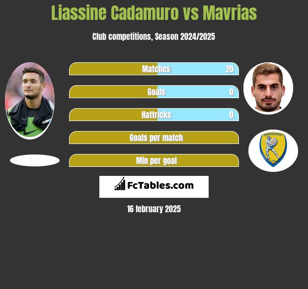 Liassine Cadamuro vs Mavrias h2h player stats