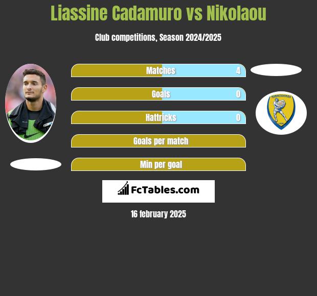 Liassine Cadamuro vs Nikolaou h2h player stats