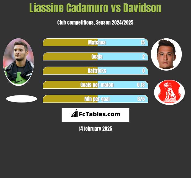 Liassine Cadamuro vs Davidson h2h player stats