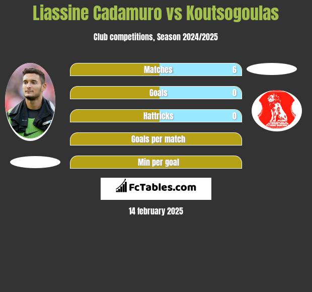 Liassine Cadamuro vs Koutsogoulas h2h player stats