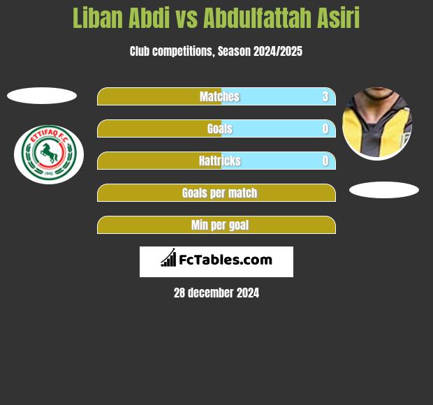 Liban Abdi vs Abdulfattah Asiri h2h player stats