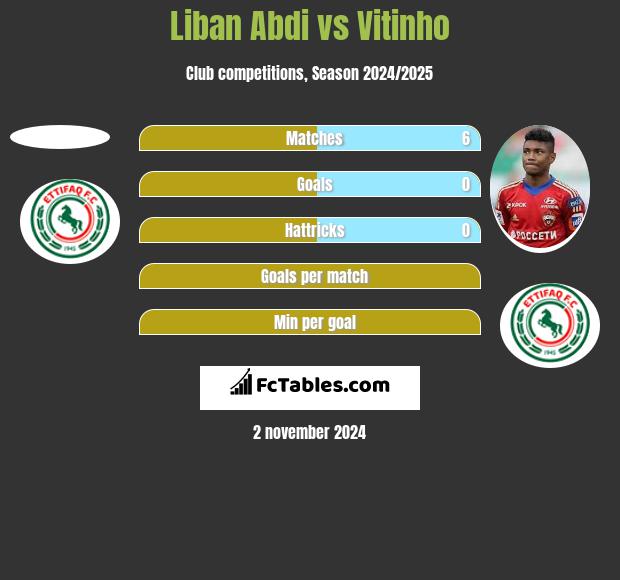 Liban Abdi vs Vitinho h2h player stats