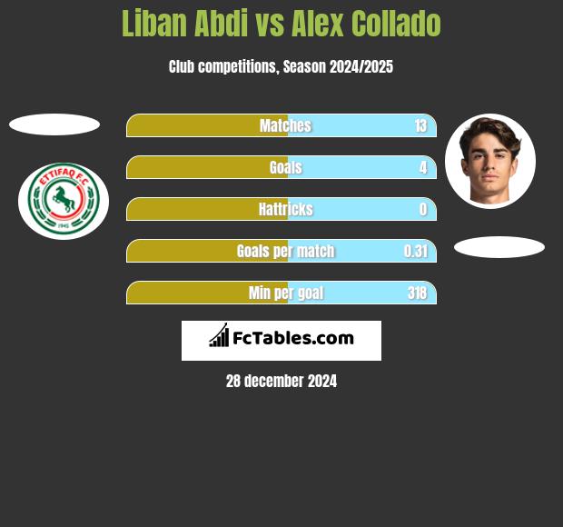 Liban Abdi vs Alex Collado h2h player stats