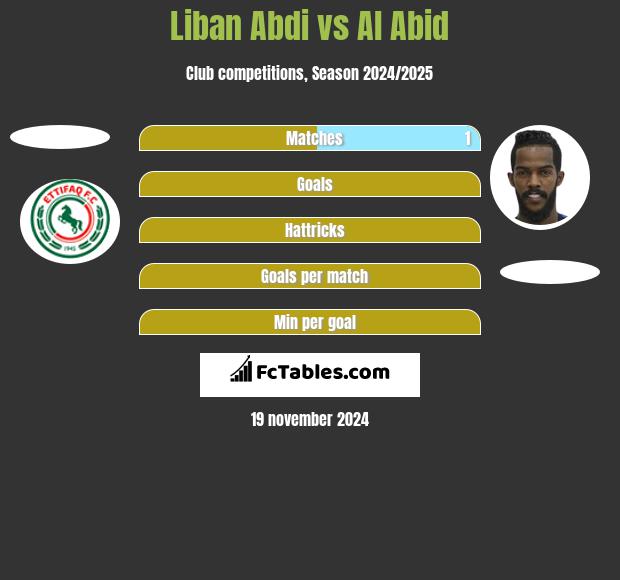 Liban Abdi vs Al Abid h2h player stats