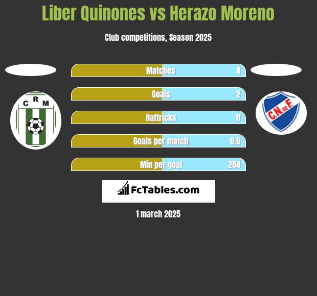 Liber Quinones vs Herazo Moreno h2h player stats