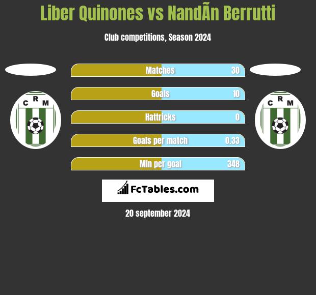 Liber Quinones vs NandÃ­n Berrutti h2h player stats