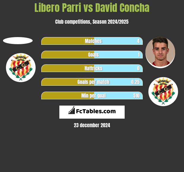 Libero Parri vs David Concha h2h player stats