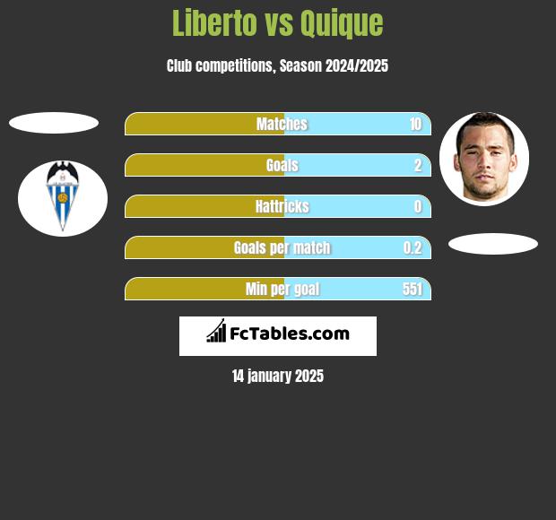 Liberto vs Quique h2h player stats